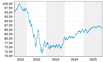 Chart BPCE S.A. EO-Med.-Term Notes 2021(31) - 5 Jahre