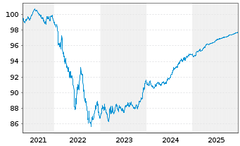 Chart Veolia Environnement S.A. EO-Med.T.Nts 2021(21/27) - 5 Years