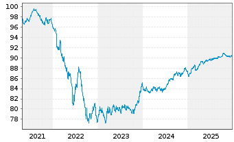 Chart La Poste EO-Medium-Term Notes 2021(29) - 5 Jahre
