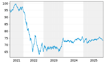 Chart La Poste EO-Medium-Term Notes 2021(36) - 5 Years