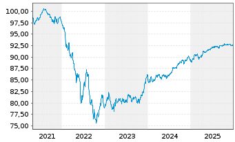 Chart BNP Paribas S.A. EO-Non-Preferred MTN 2021(30) - 5 Jahre