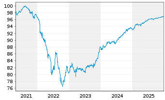 Chart La Banque Postale EO-FLR Med.-T. Nts 21(27/32) - 5 Jahre