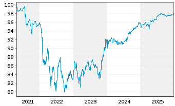 Chart Iliad S.A. EO-Obl. 2021(27/28) - 5 Jahre