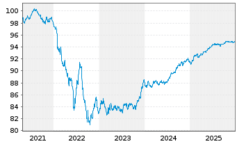 Chart Soci&eacute;t&eacute; G&eacute;n&eacute;rale S.A. EO-Preferred MTN 2021(28) - 5 Years