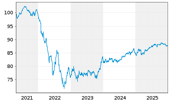 Chart BPCE S.A. EO-Non-Preferred MTN 2021(31) - 5 Jahre