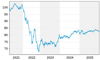 Chart Cr&eacute;dit Mutuel Ark&eacute;a EO-Non-Preferred MTN 2021(33) - 5 Years