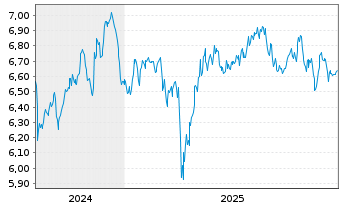 Chart MUF-Amundi MSCI WaterESG Scr. - 5 Jahre