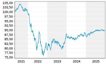 Chart SAFRAN EO-Obl. 2021(21/31) - 5 Years