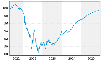 Chart SAFRAN EO-Obl. 2021(21/26) - 5 Years