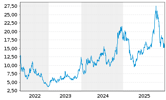 Chart MELANION BTC Eq.UNIVERSE ETF - 5 Jahre