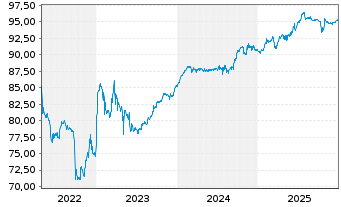 Chart Vilmorin & Cie S.A. EO-Obl. 2021(21/28) - 5 Years