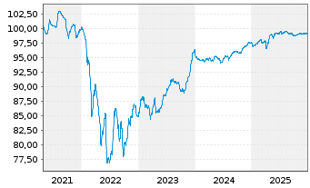 Chart Renault S.A. EO-Med.-Term Notes 2021(21/28) - 5 Years