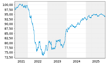 Chart Tikehau Capital S.C.A. EO-Obl. 2021(21/29) - 5 Jahre