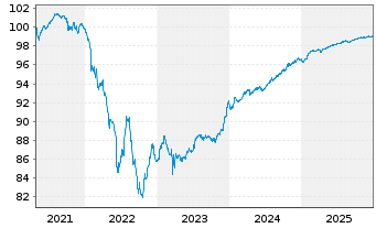 Chart Soci&eacute;t&eacute; G&eacute;n&eacute;rale S.A. EO-Med.Term Nts. 2021(26/31) - 5 Years