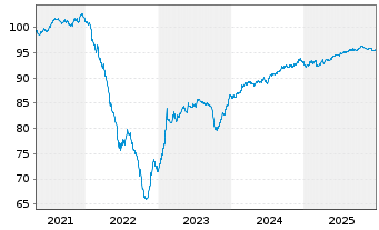 Chart Carmila S.A.S. EO-Medium-Term Nts 2021(21/29) - 5 Years