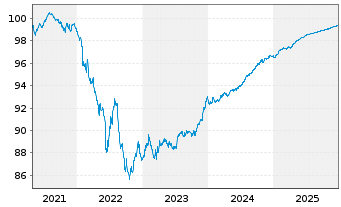 Chart BNP Paribas S.A. EO-FLR Non-Pref. MTN 21(26/27) - 5 Jahre