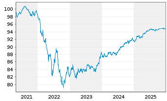 Chart Cr&eacute;dit Agricole S.A. EO-Non-Preferred MTN 2021(28) - 5 Years