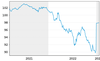 Chart Frankreich EO-OAT 2021(27) - 5 Years