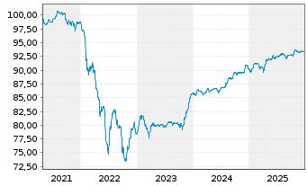 Chart Orange S.A. EO-FLR Med.-T. Nts 21(21/Und.) - 5 Jahre