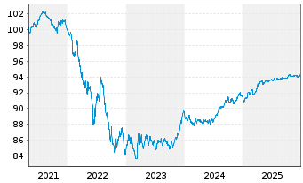 Chart Bpifrance SACA EO-Medium-Term Notes 2021(28) - 5 Jahre