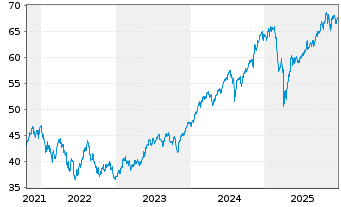 Chart Am.MSC.W.Cl.Pa.Al.PAB UMW.ETF - 5 Jahre