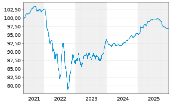 Chart Verallia SA EO-Notes 2021(21/28) - 5 Years