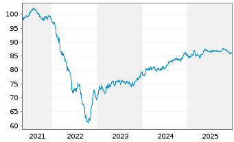 Chart IMERYS S.A. EO-Med.-Term Notes 2021(21/31) - 5 Jahre