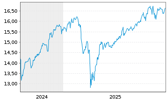 Chart Amundi MSCI World Swap II UCITS ETF Acc - 5 Jahre