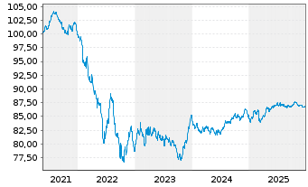 Chart Air Liquide Finance EO-Med.-Term Nts 2021(21/31) - 5 Years