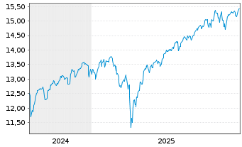 Chart Amundi MSCI World Swap II UCITS ETF EUR Hedged Acc - 5 Jahre