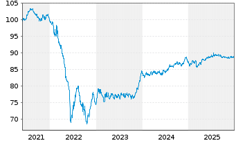 Chart Wendel SE EO-Obl. 2021(21/31) - 5 Years