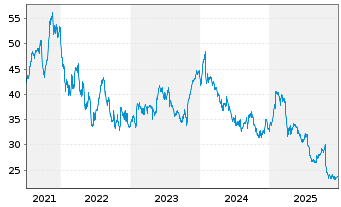 Chart Dassault Systemes SE - 5 Jahre