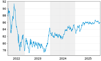 Chart Bpifrance SACA EO-Medium-Term Notes 2021(31) - 5 Jahre