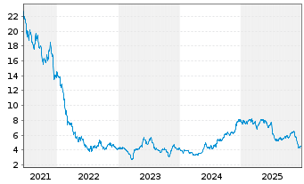 Chart Aramis Group SAS - 5 Jahre