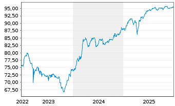 Chart MACIF EO-FLR Obl. 2021(28/Und.) - 5 Years