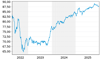 Chart MACIF EO-FLR Obl. 2021(32/52) - 5 Years