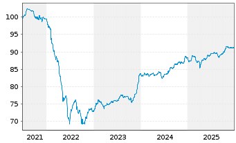Chart Engie S.A. EO-FLR Notes 2021(21/Und.) - 5 Jahre
