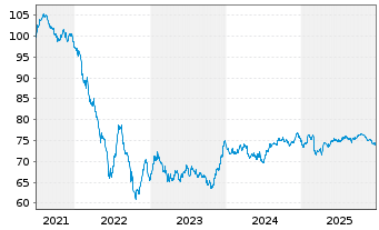 Chart Gecina S.A. EO-Med.-Term Nts 2021(21/36) - 5 Years
