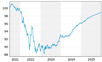 Chart Orange S.A. EO-Medium-Term Nts 2021(21/26) - 5 Jahre