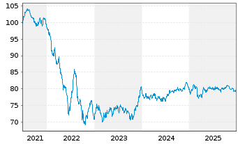 Chart Orange S.A. EO-Medium-Term Nts 2021(21/34) - 5 Jahre