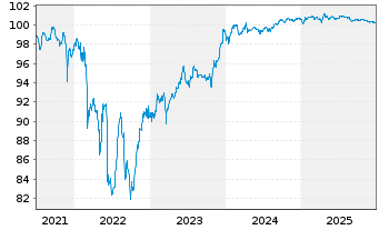 Chart Air France-KLM S.A. EO-Obl. 2021(21/26) - 5 Years