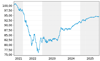 Chart C.N.d.Reas.Mut.Agrico.Group.SA EO-Nts 2021(28/28) - 5 Years