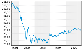 Chart VINCI S.A. EO-Med.-Term Notes 2021(21/32) - 5 Jahre
