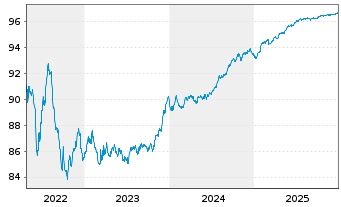 Chart Soci&eacute;t&eacute; G&eacute;n&eacute;rale S.A. EO-Preferred MTN 2021(27) - 5 Years