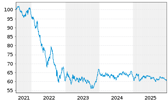 Chart Action Logement Services SAS EO-Med.T.Nts 2021(41) - 5 Jahre