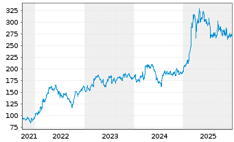 Chart Dassault Aviation S.A. - 5 Jahre