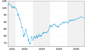 Chart Covivio Hotels S.C.A. EO-Obl. 2021(21/29) - 5 Years
