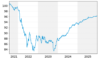 Chart Alstom S.A. EO-Notes 2021(21/27) - 5 Jahre