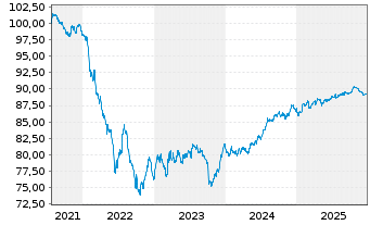 Chart Alstom S.A. EO-Notes 2021(21/30) - 5 Jahre