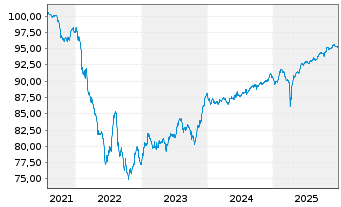 Chart Val&eacute;o S.E. EO-Medium-Term Nts 2021(21/28) - 5 Years